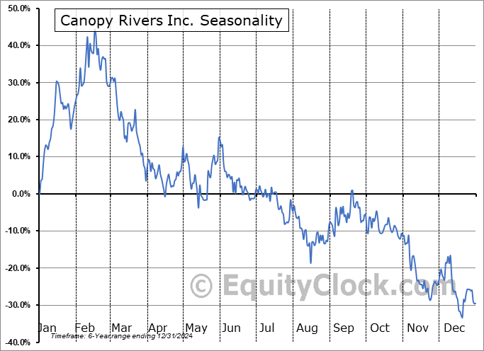 Canopy Rivers Inc. (CSE:RIV.TO) Seasonal Chart