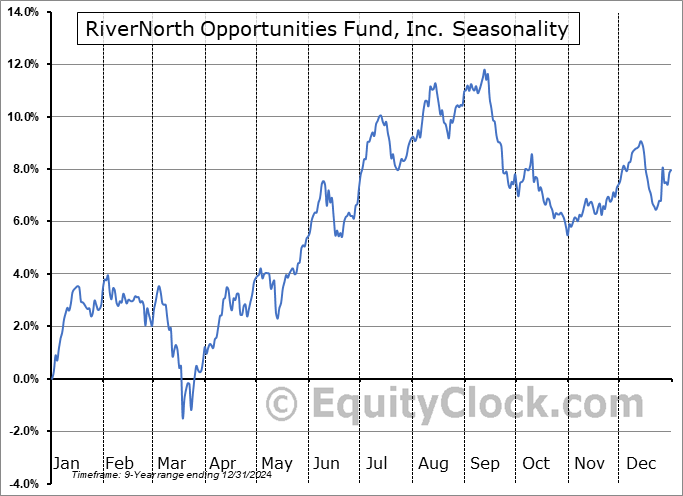 RiverNorth Opportunities Fund, Inc. (NYSE:RIV) Seasonal Chart