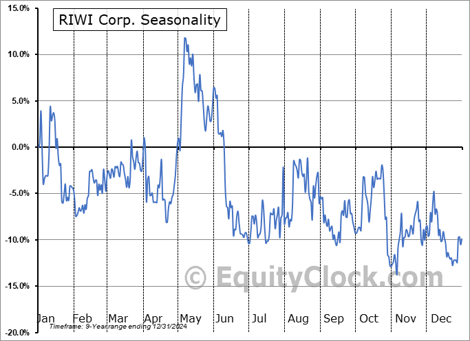 RIWI Corp. (TSXV:RIWI.V) Seasonal Chart