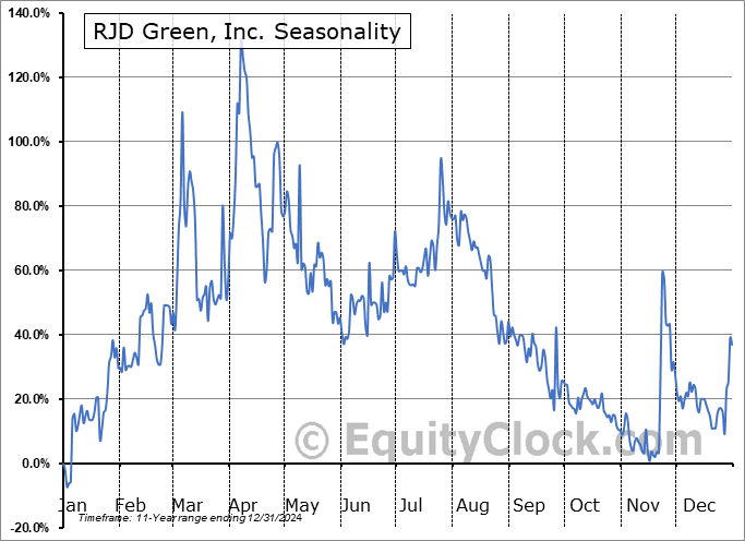 RJD Green, Inc. (OTCMKT:RJDG) Seasonal Chart