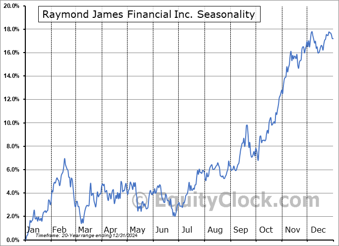 Raymond James Financial Inc. (NYSE:RJF) Seasonal Chart