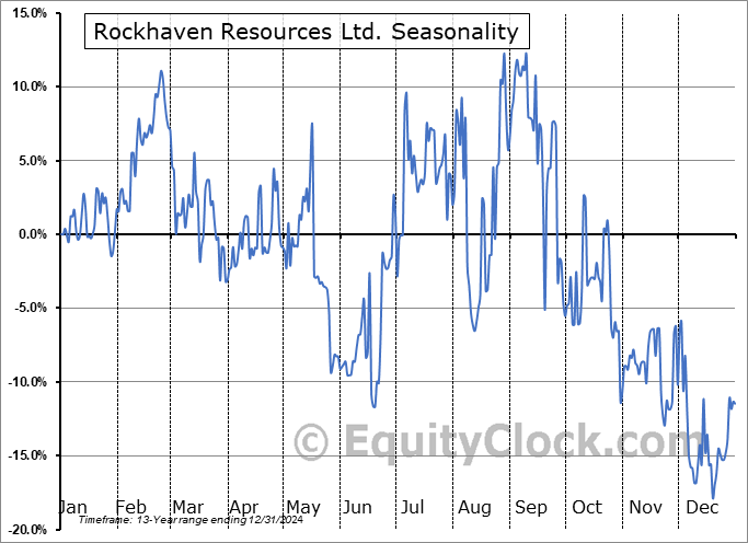 Rockhaven Resources Ltd. (OTCMKT:RKHNF) Seasonal Chart