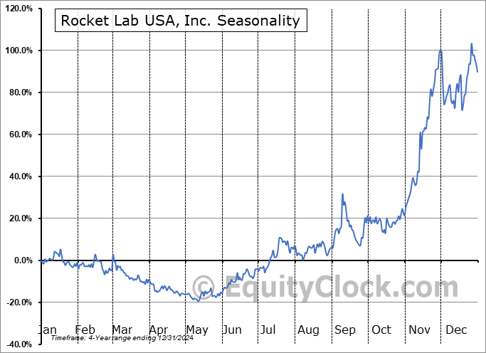 Rocket Lab USA, Inc. (NASD:RKLB) Seasonal Chart