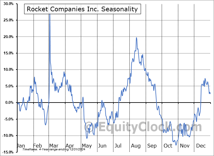 Rocket Companies Inc. (NYSE:RKT) Seasonal Chart