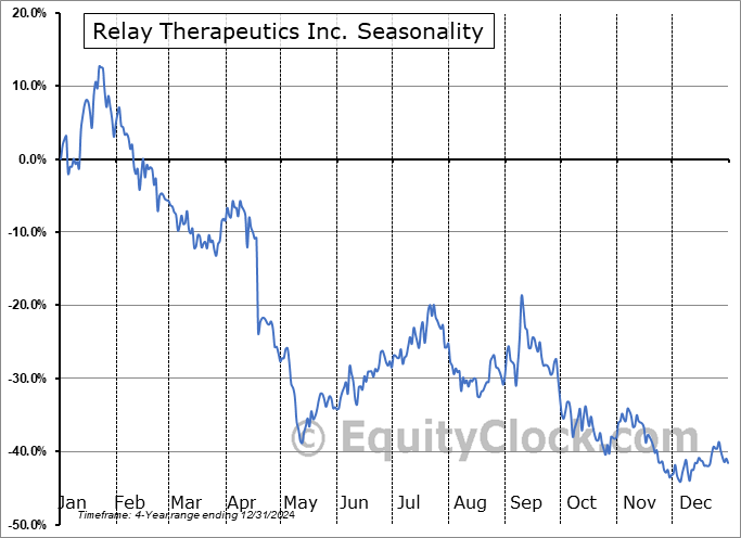 Relay Therapeutics Inc. (NASD:RLAY) Seasonal Chart