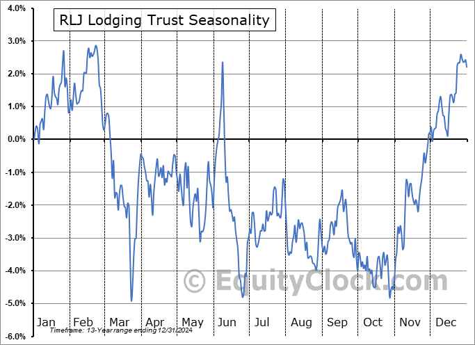 RLJ Lodging Trust (NYSE:RLJ) Seasonal Chart