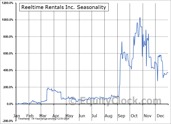 Reeltime Rentals Inc. (OTCMKT:RLTR) Seasonal Chart