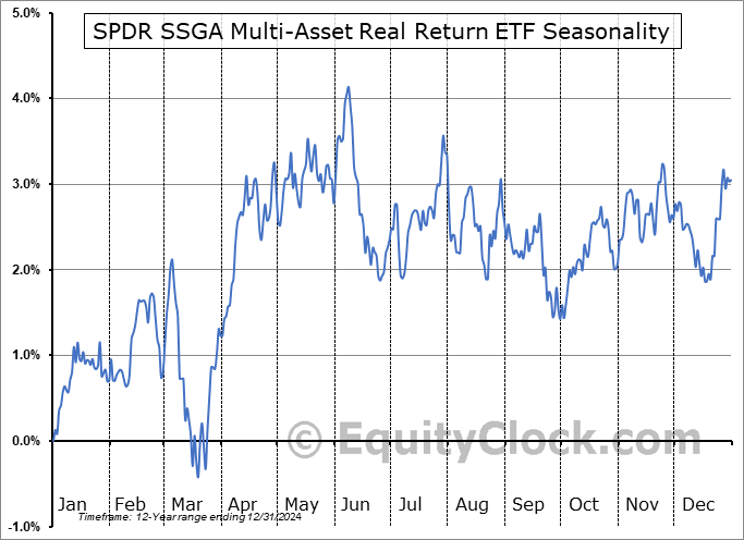 SPDR SSGA Multi-Asset Real Return ETF (AMEX:RLY) Seasonal Chart