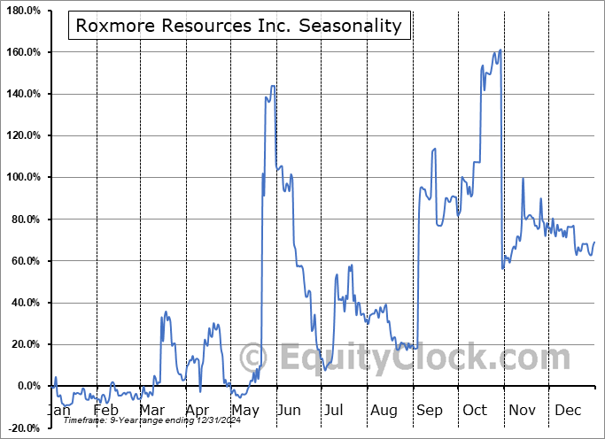 Roxmore Resources Inc. (CSE:RM.CA) Seasonal Chart