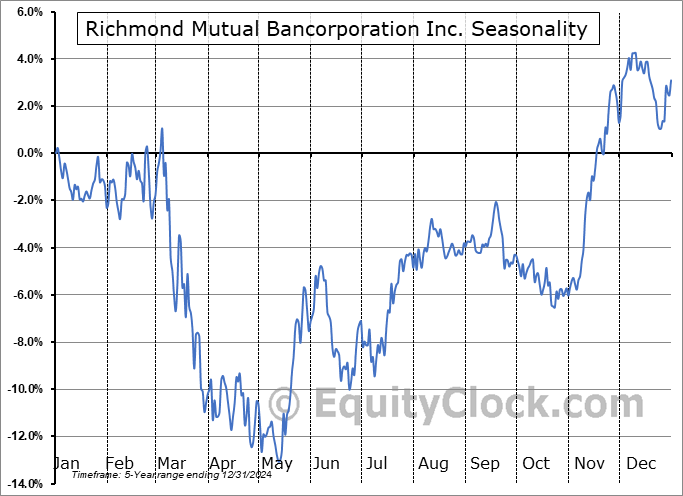 Richmond Mutual Bancorporation Inc. (NASD:RMBI) Seasonal Chart