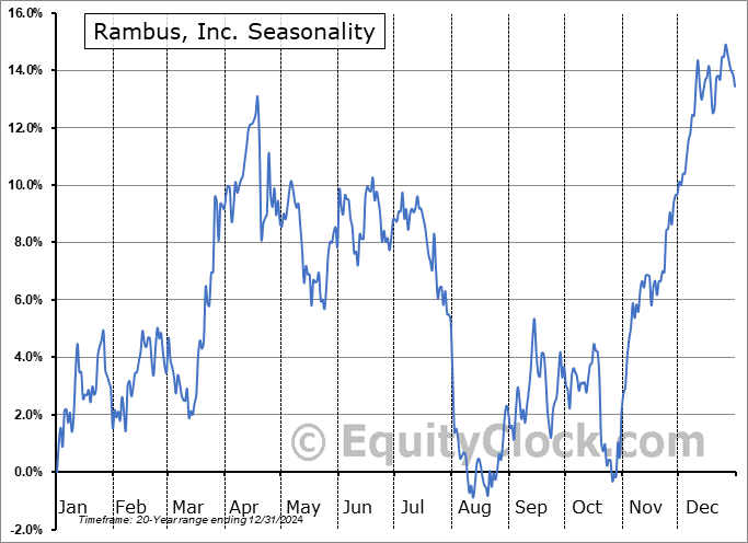 Rambus, Inc. (NASD:RMBS) Seasonal Chart