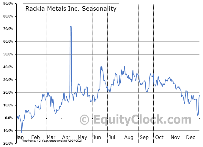 Rackla Metals Inc. (OTCMKT:RMETF) Seasonal Chart