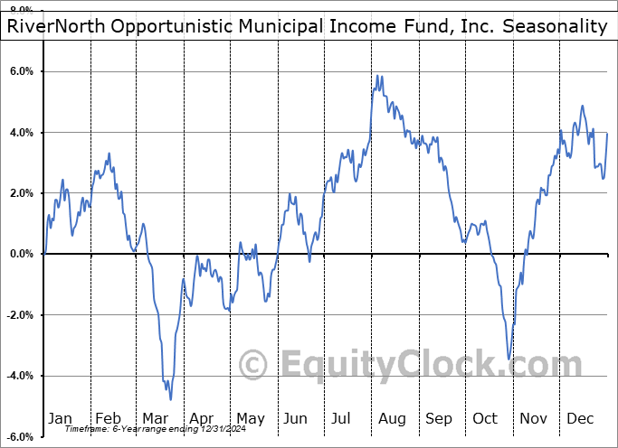 RiverNorth Opportunistic Municipal Income Fund, Inc. (NYSE:RMI) Seasonal Chart