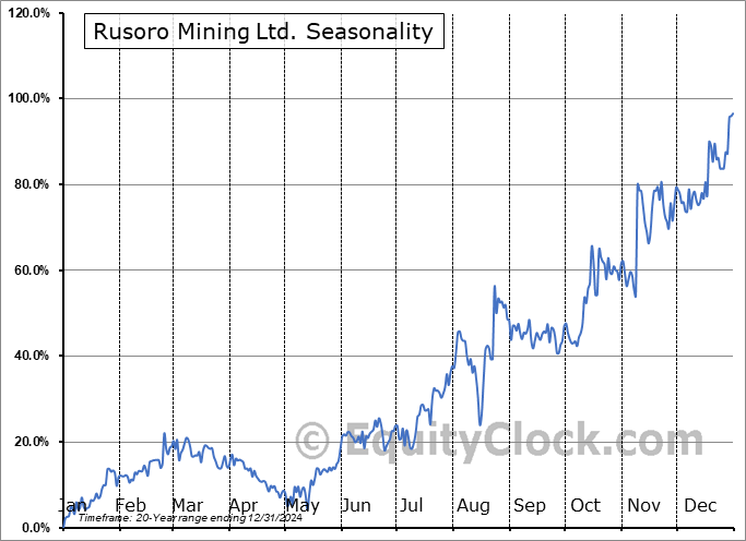 Rusoro Mining Ltd. (TSXV:RML.V) Seasonal Chart
