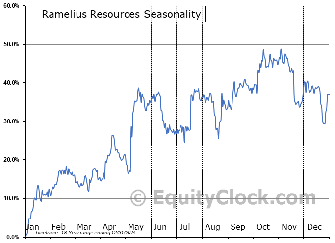 Ramelius Resources (OTCMKT:RMLRF) Seasonal Chart