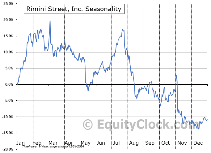 Rimini Street, Inc. (NASD:RMNI) Seasonal Chart