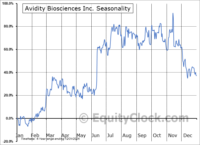 Avidity Biosciences Inc. (NASD:RNA) Seasonal Chart
