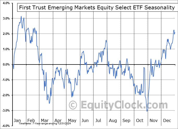 First Trust Emerging Markets Equity Select ETF (NASD:RNEM) Seasonal Chart