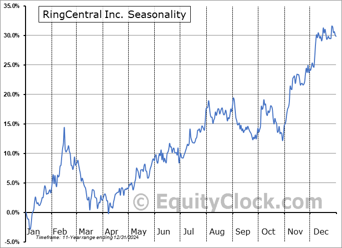 RingCentral Inc. (NYSE:RNG) Seasonal Chart