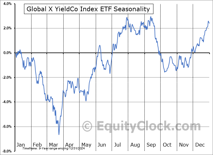 Global X YieldCo Index ETF (NASD:RNRG) Seasonal Chart