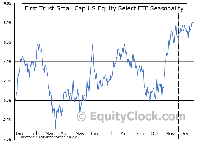 First Trust Small Cap US Equity Select ETF (NASD:RNSC) Seasonal Chart