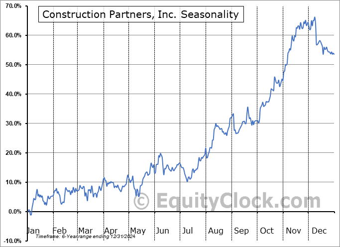 Construction Partners, Inc. (NASD:ROAD) Seasonal Chart