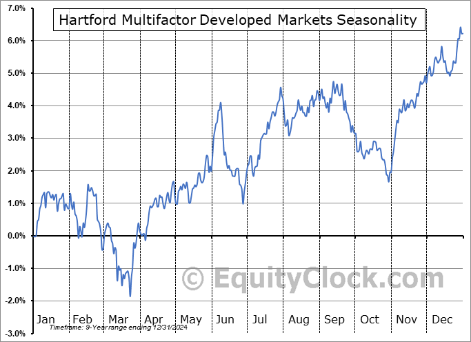 Hartford Multifactor Developed Markets (ex-US) ETF (AMEX:RODM) Seasonal Chart