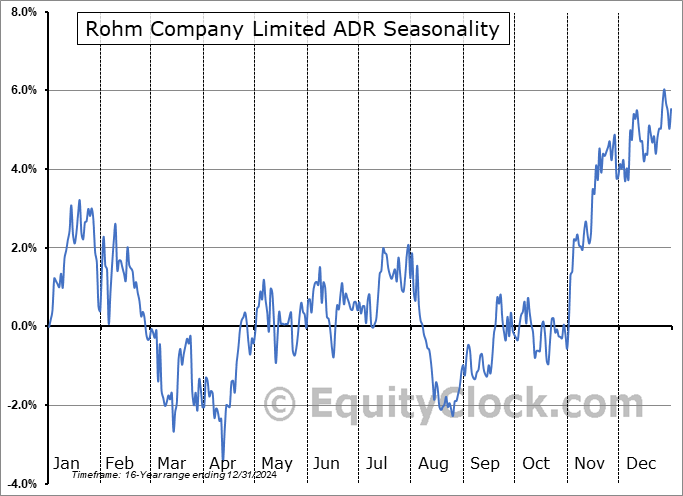 Rohm Company Limited ADR (OTCMKT:ROHCY) Seasonal Chart