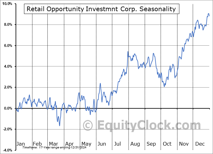 Retail Opportunity Investmnt Corp. (NASD:ROIC) Seasonal Chart