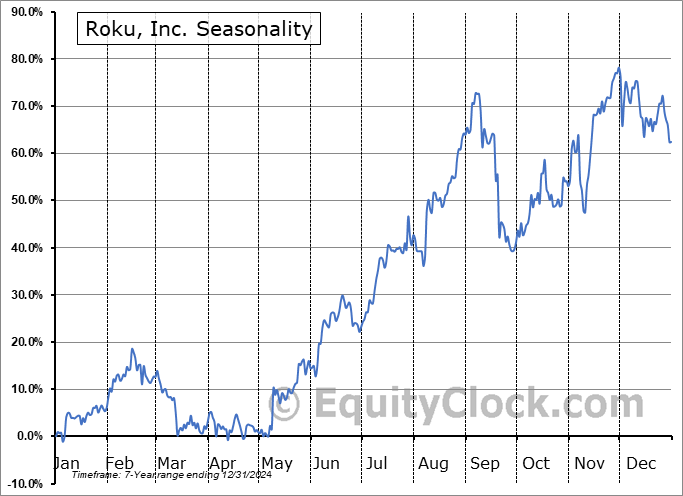 Roku, Inc. (NASD:ROKU) Seasonal Chart