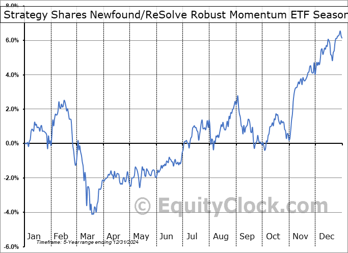 Strategy Shares Newfound/ReSolve Robust Momentum ETF (AMEX:ROMO) Seasonal Chart