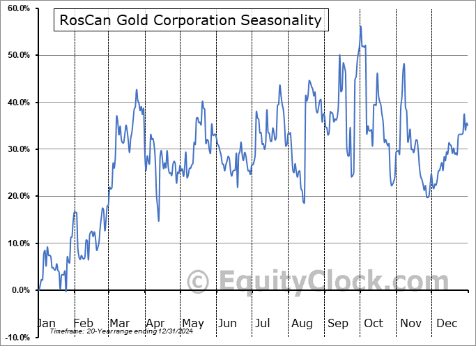 RosCan Gold Corporation (TSXV:ROS.V) Seasonal Chart
