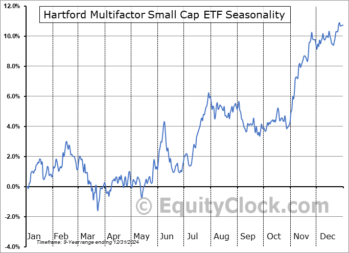 Hartford Multifactor Small Cap ETF (AMEX:ROSC) Seasonal Chart
