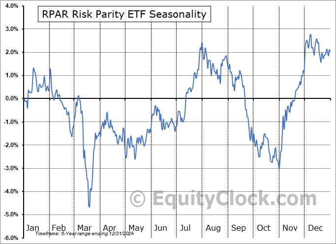 RPAR Risk Parity ETF (AMEX:RPAR) Seasonal Chart