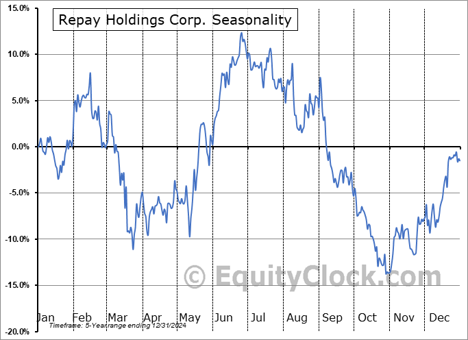 Repay Holdings Corp. (NASD:RPAY) Seasonal Chart