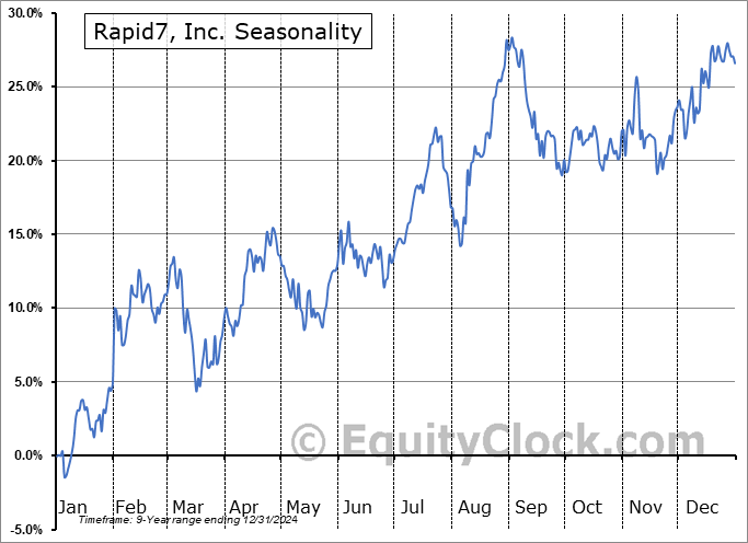 Rapid7, Inc. (NASD:RPD) Seasonal Chart