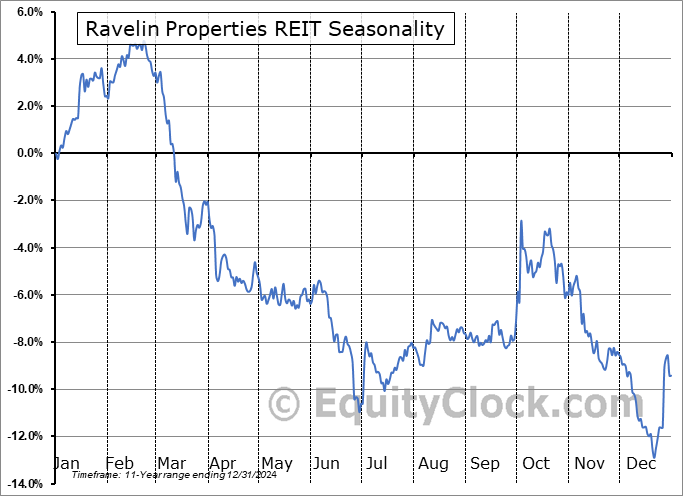 Ravelin Properties REIT (TSE:RPR-UN.TO) Seasonal Chart