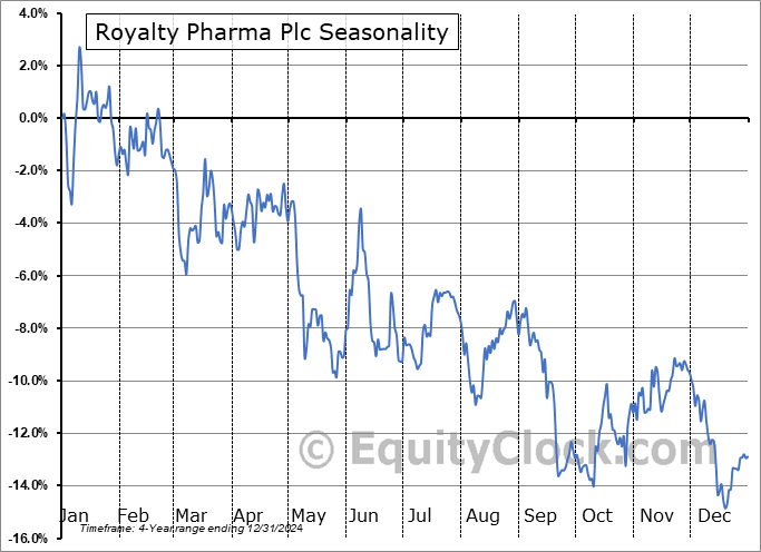 Royalty Pharma Plc (NASD:RPRX) Seasonal Chart