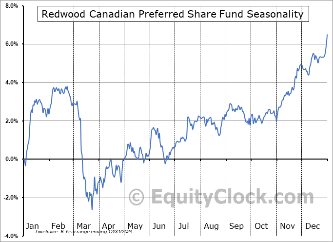 Redwood Canadian Preferred Share Fund (NEO:RPS.NE) Seasonal Chart