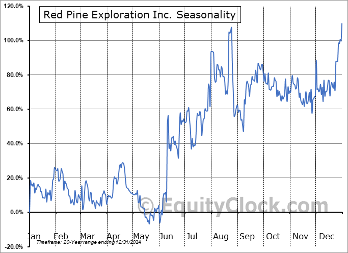 Red Pine Exploration Inc. (TSXV:RPX.V) Seasonal Chart