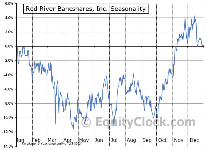 Red River Bancshares, Inc. (NASD:RRBI) Seasonal Chart