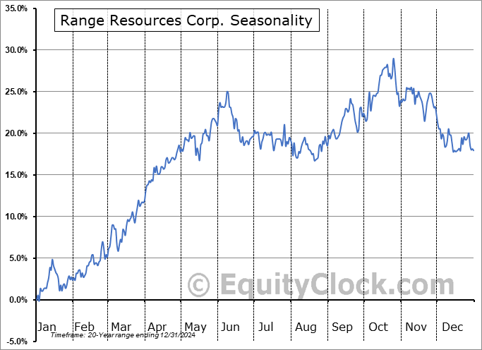 Range Resources Corp. (NYSE:RRC) Seasonal Chart