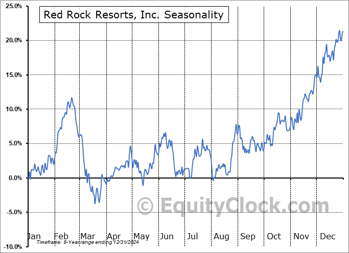 Red Rock Resorts, Inc. (NASD:RRR) Seasonal Chart