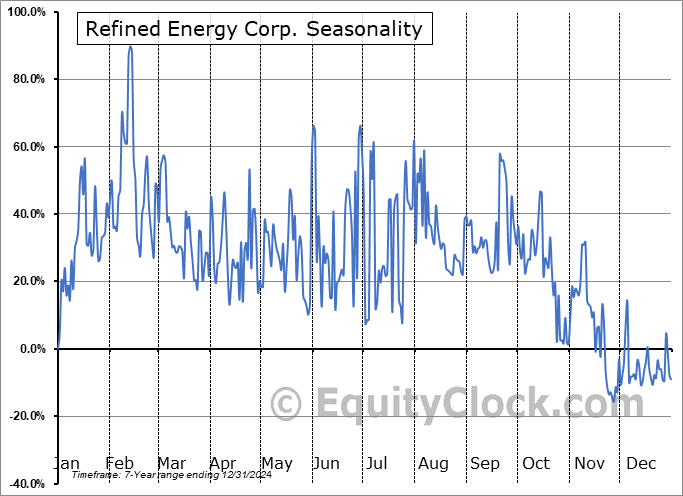 Refined Energy Corp. (OTCMKT:RRUUF) Seasonal Chart