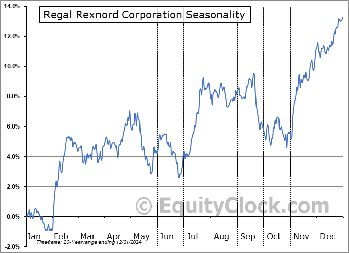 Regal Rexnord Corporation (NYSE:RRX) Seasonal Chart