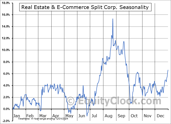 Real Estate & E-Commerce Split Corp. (TSE:RS.TO) Seasonal Chart