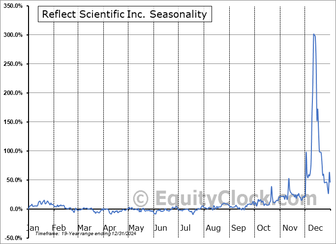 Reflect Scientific Inc. (OTCMKT:RSCF) Seasonal Chart