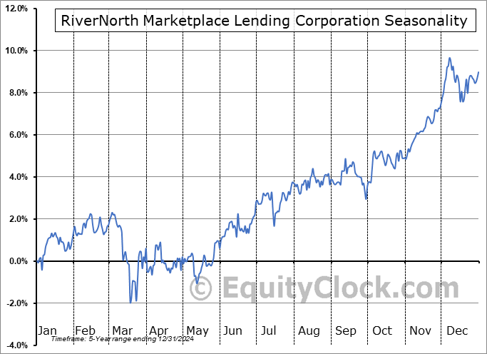 RiverNorth Marketplace Lending Corporation (NYSE:RSF) Seasonal Chart