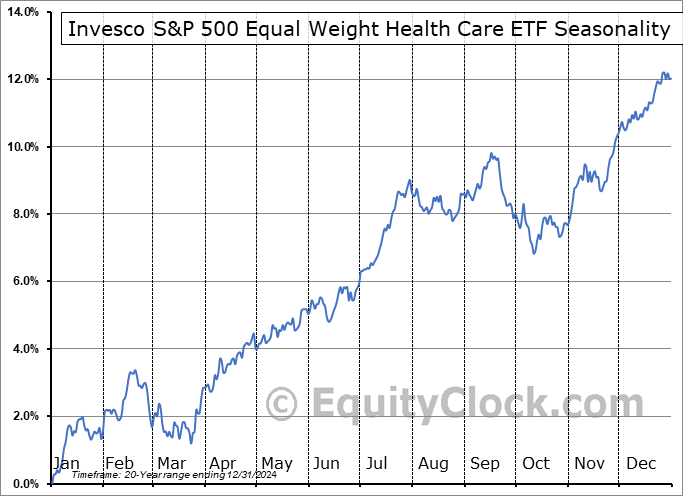 Invesco S&P 500 Equal Weight Health Care ETF (NYSE:RSPH) Seasonal Chart