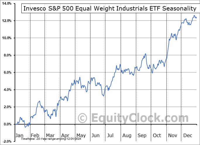 Invesco S&P 500 Equal Weight Industrials ETF (NYSE:RSPN) Seasonal Chart